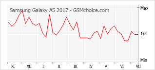 Populariteit van de telefoon: diagram Samsung Galaxy A5 2017