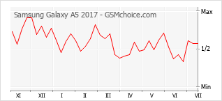 Traçar mudanças de populariedade do telemóvel Samsung Galaxy A5 2017