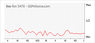 Diagramm der Poplularitätveränderungen von Bea-fon S470
