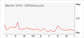 Popularity chart of Bea-fon S470