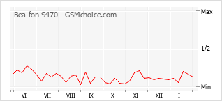 Gráfico de los cambios de popularidad Bea-fon S470