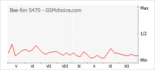 Grafico di modifiche della popolarità del telefono cellulare Bea-fon S470