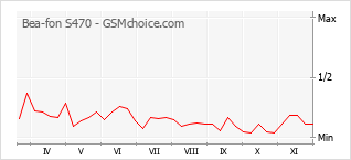 Populariteit van de telefoon: diagram Bea-fon S470