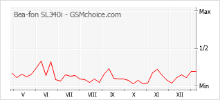 Diagramm der Poplularitätveränderungen von Bea-fon SL340i