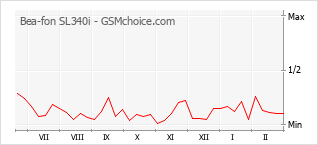 Gráfico de los cambios de popularidad Bea-fon SL340i