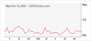 Grafico di modifiche della popolarità del telefono cellulare Bea-fon SL340i