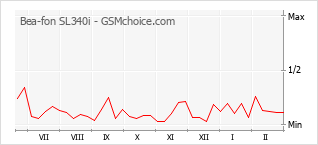 Traçar mudanças de populariedade do telemóvel Bea-fon SL340i