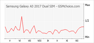 手机声望改变图表 Samsung Galaxy A3 2017 Dual SIM
