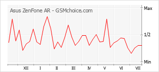 Gráfico de los cambios de popularidad Asus ZenFone AR