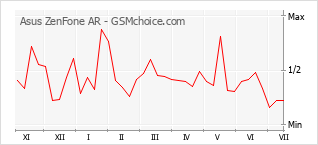 Grafico di modifiche della popolarità del telefono cellulare Asus ZenFone AR
