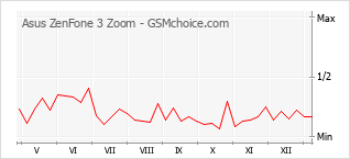 Diagramm der Poplularitätveränderungen von Asus ZenFone 3 Zoom