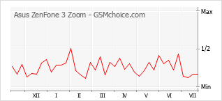 Popularity chart of Asus ZenFone 3 Zoom