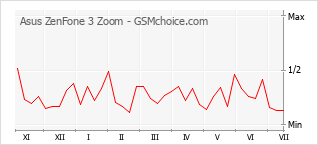 Grafico di modifiche della popolarità del telefono cellulare Asus ZenFone 3 Zoom