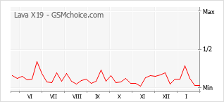 Diagramm der Poplularitätveränderungen von Lava X19