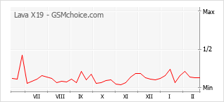 Gráfico de los cambios de popularidad Lava X19