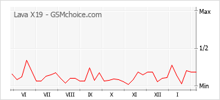 Populariteit van de telefoon: diagram Lava X19