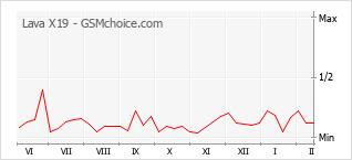 Traçar mudanças de populariedade do telemóvel Lava X19