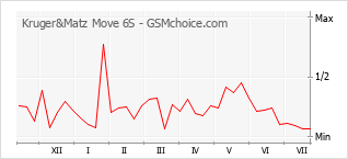 Popularity chart of Kruger&Matz Move 6S