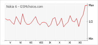 Le graphique de popularité de Nokia 6