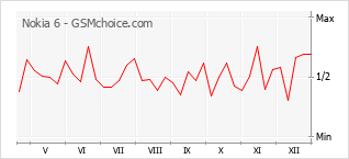 Traçar mudanças de populariedade do telemóvel Nokia 6