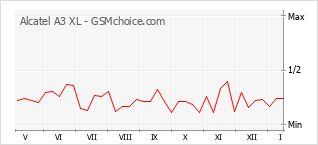 Grafico di modifiche della popolarità del telefono cellulare Alcatel A3 XL
