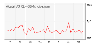 Traçar mudanças de populariedade do telemóvel Alcatel A3 XL