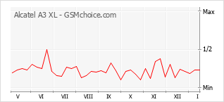 手机声望改变图表 Alcatel A3 XL