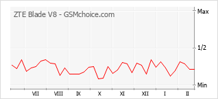 Gráfico de los cambios de popularidad ZTE Blade V8
