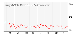 Diagramm der Poplularitätveränderungen von Kruger&Matz Move 6+