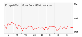 Gráfico de los cambios de popularidad Kruger&Matz Move 6+
