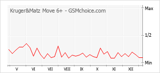 Grafico di modifiche della popolarità del telefono cellulare Kruger&Matz Move 6+