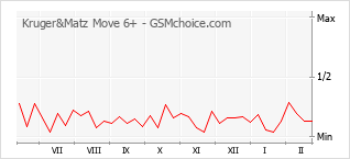 Traçar mudanças de populariedade do telemóvel Kruger&Matz Move 6+