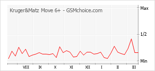 Диаграмма изменений популярности телефона Kruger&Matz Move 6+