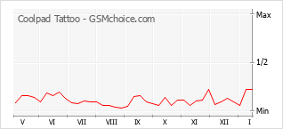 Diagramm der Poplularitätveränderungen von Coolpad Tattoo
