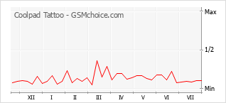 Popularity chart of Coolpad Tattoo
