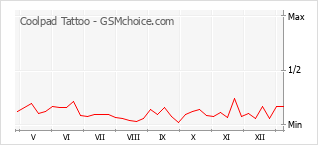 Gráfico de los cambios de popularidad Coolpad Tattoo