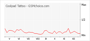 Grafico di modifiche della popolarità del telefono cellulare Coolpad Tattoo