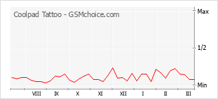 Диаграмма изменений популярности телефона Coolpad Tattoo
