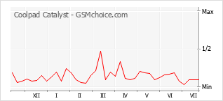 Popularity chart of Coolpad Catalyst