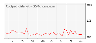 Grafico di modifiche della popolarità del telefono cellulare Coolpad Catalyst