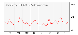 Diagramm der Poplularitätveränderungen von BlackBerry DTEK70