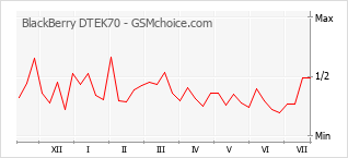 Popularity chart of BlackBerry DTEK70