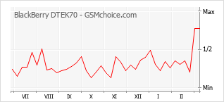 Gráfico de los cambios de popularidad BlackBerry DTEK70