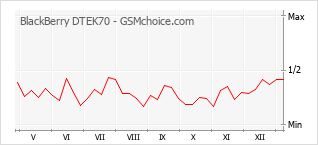 Grafico di modifiche della popolarità del telefono cellulare BlackBerry DTEK70