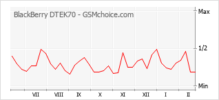 Populariteit van de telefoon: diagram BlackBerry DTEK70