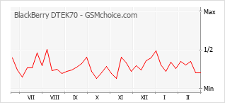 Traçar mudanças de populariedade do telemóvel BlackBerry DTEK70