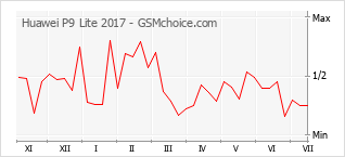 Diagramm der Poplularitätveränderungen von Huawei P9 Lite 2017