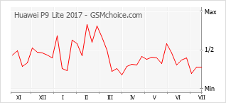 Popularity chart of Huawei P9 Lite 2017