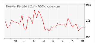 Le graphique de popularité de Huawei P9 Lite 2017