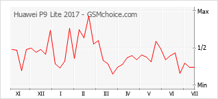 Grafico di modifiche della popolarità del telefono cellulare Huawei P9 Lite 2017